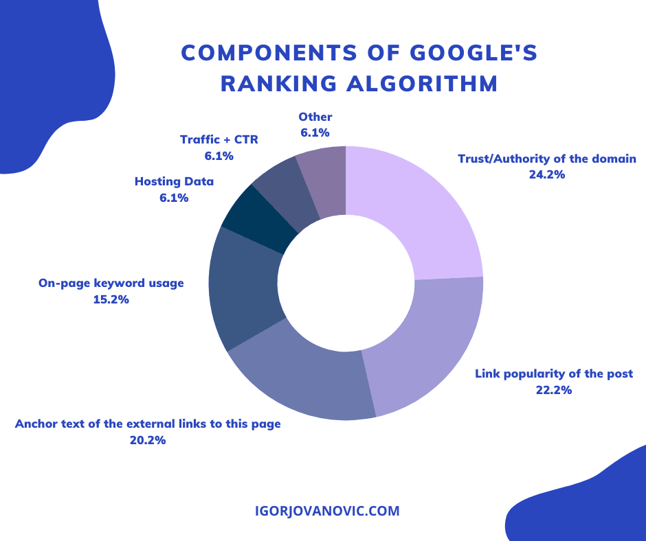 Google Ranking Algorithm 2024 - Rheta Charmion